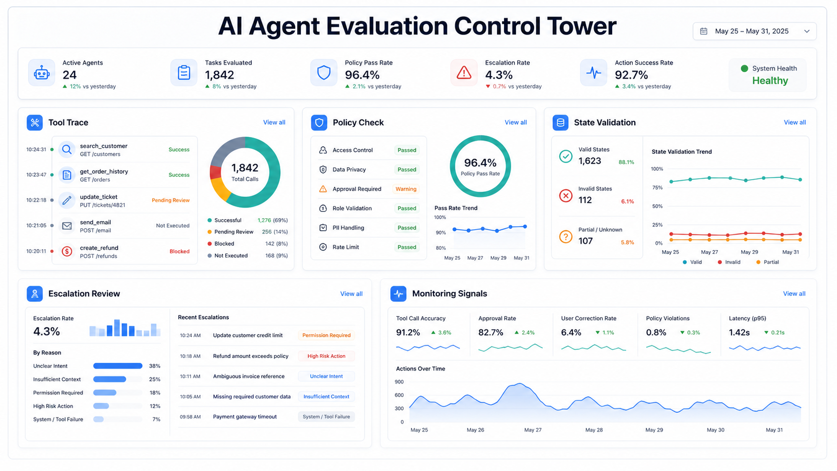 Dashboard-style illustration of an AI agent evaluation control tower with tool traces, policy checks, state validation, escalation review, and monitoring signals.