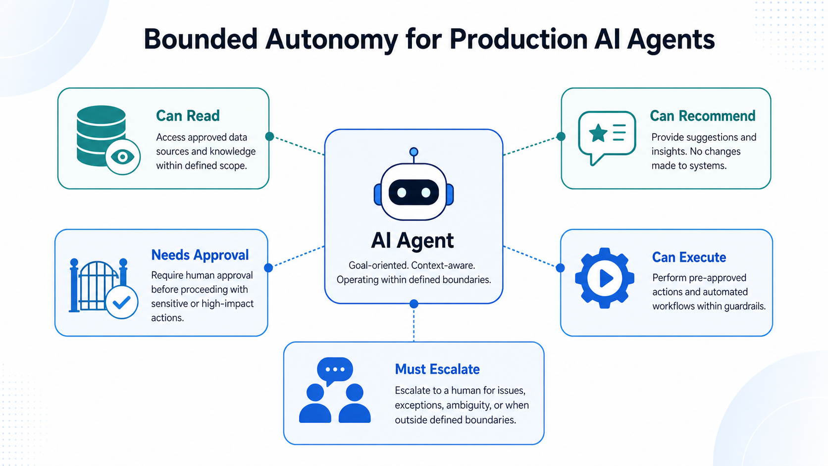 Diagram explaining bounded autonomy for AI agents with limits on reading, recommending, executing, approving, and escalating actions.