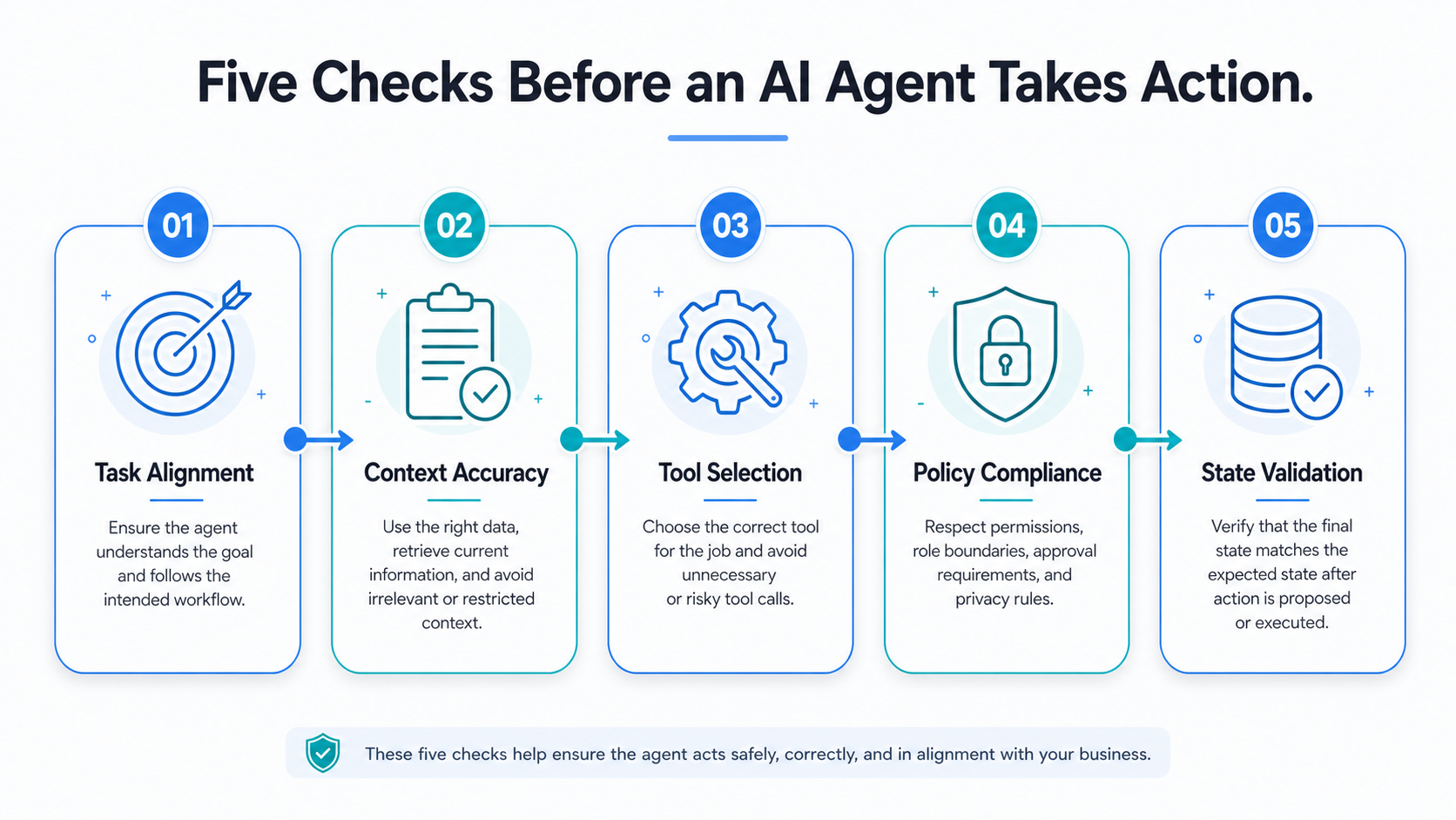 Light-background infographic showing five pre-action evaluation checks for AI agents: task alignment, context accuracy, tool selection, policy compliance, and state validation.