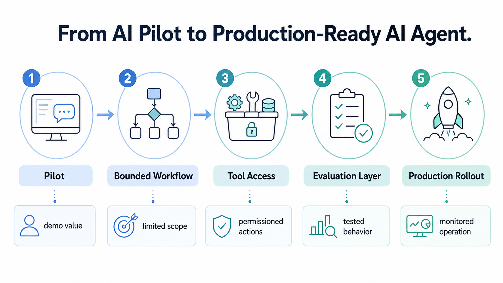 From AI pilot to production-ready AI agent staged journey with governance, evaluation, monitoring, and rollout controls