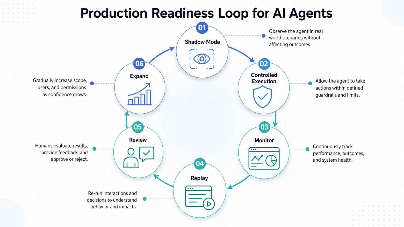 Lifecycle diagram showing shadow mode, controlled execution, monitoring, replay, review, and expansion for production-ready AI agents.