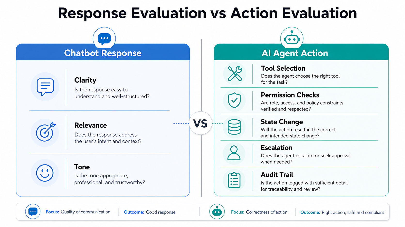Response evaluation versus AI agent action evaluation across tool use, policy compliance, state changes, and escalation