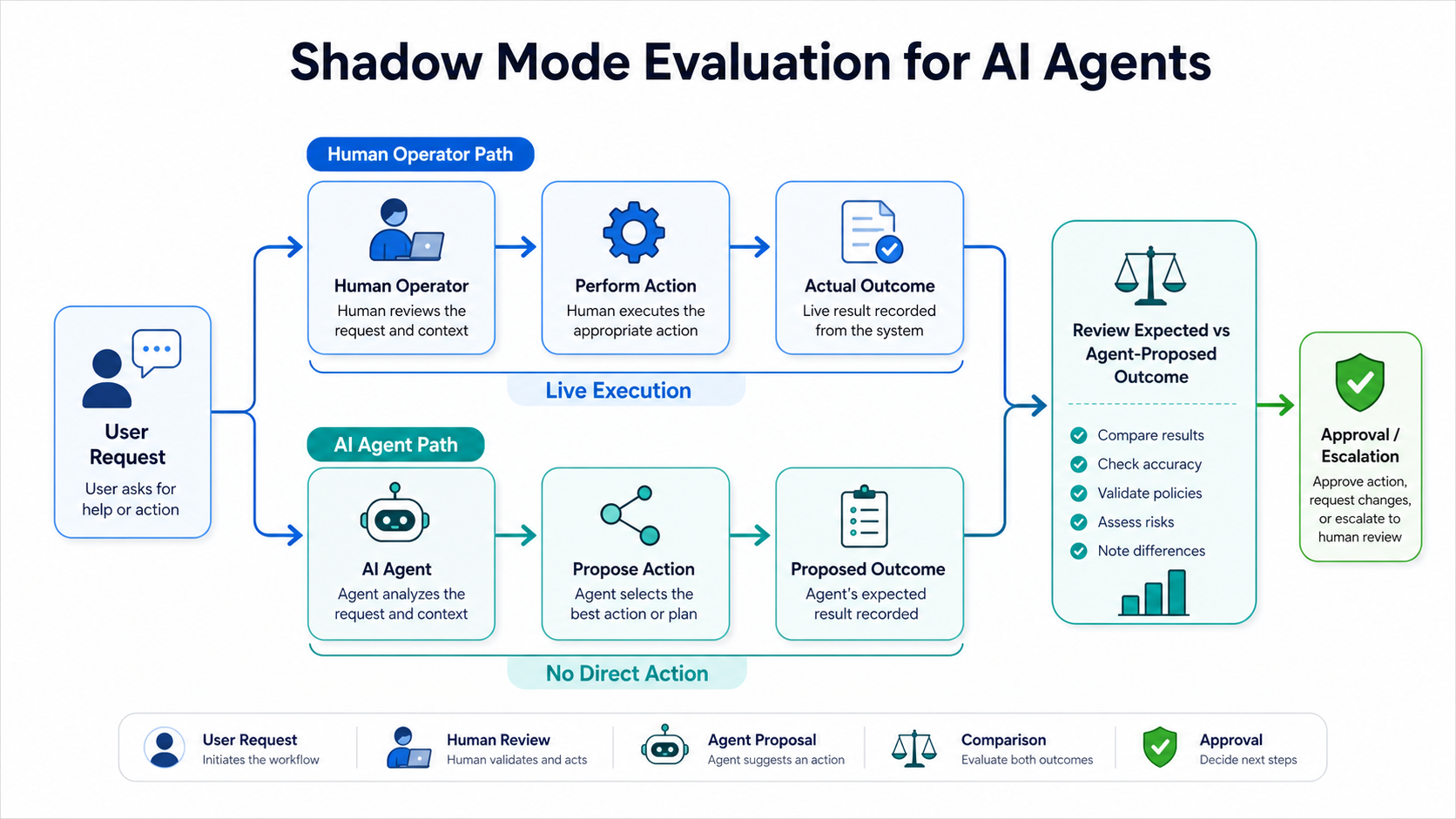 Workflow diagram showing how shadow mode lets AI agents propose actions while humans continue live execution and reviewers compare outcomes.