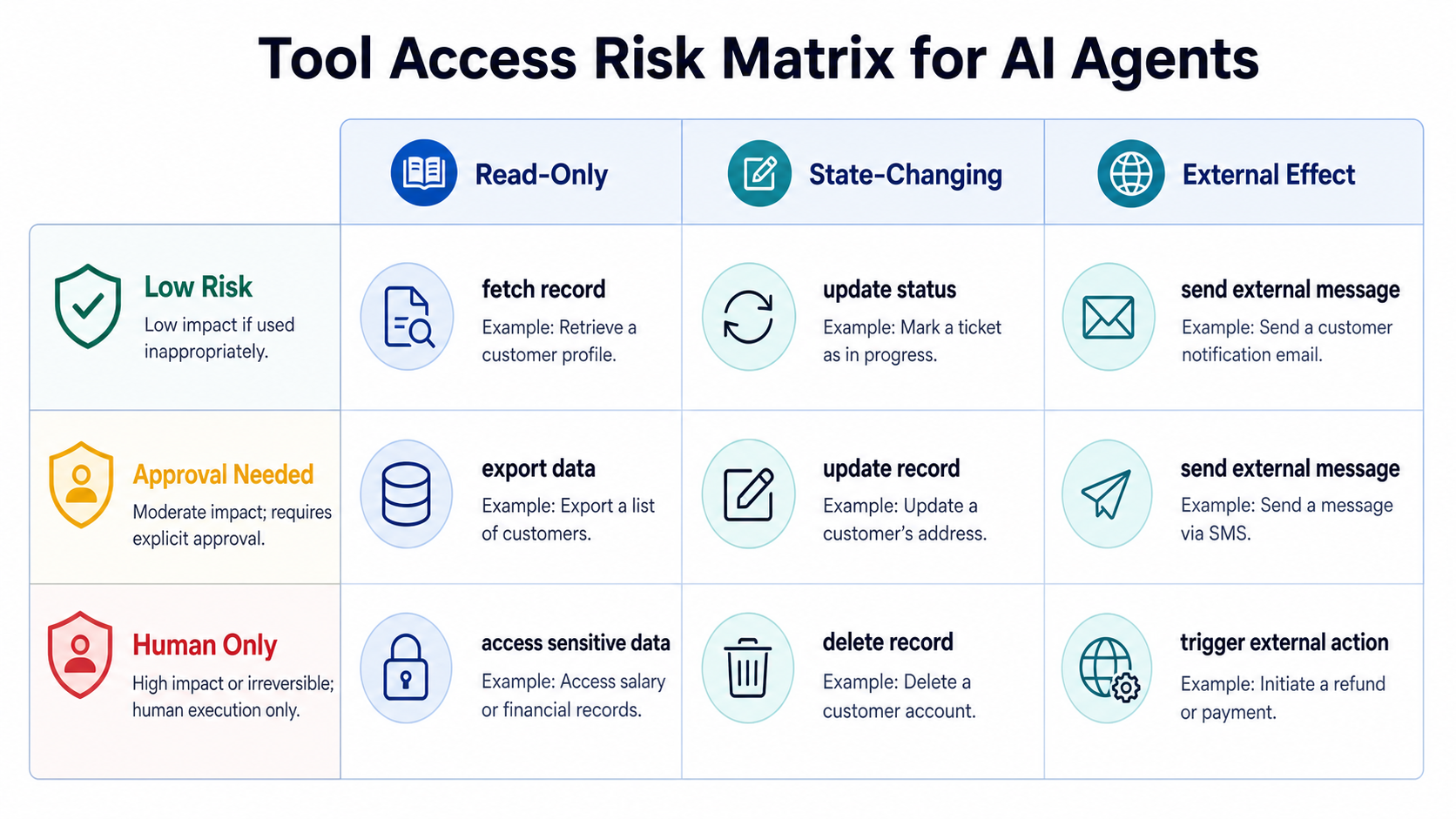 Risk matrix showing how AI agent tool access should be classified across read-only actions, state-changing actions, and external effects.
