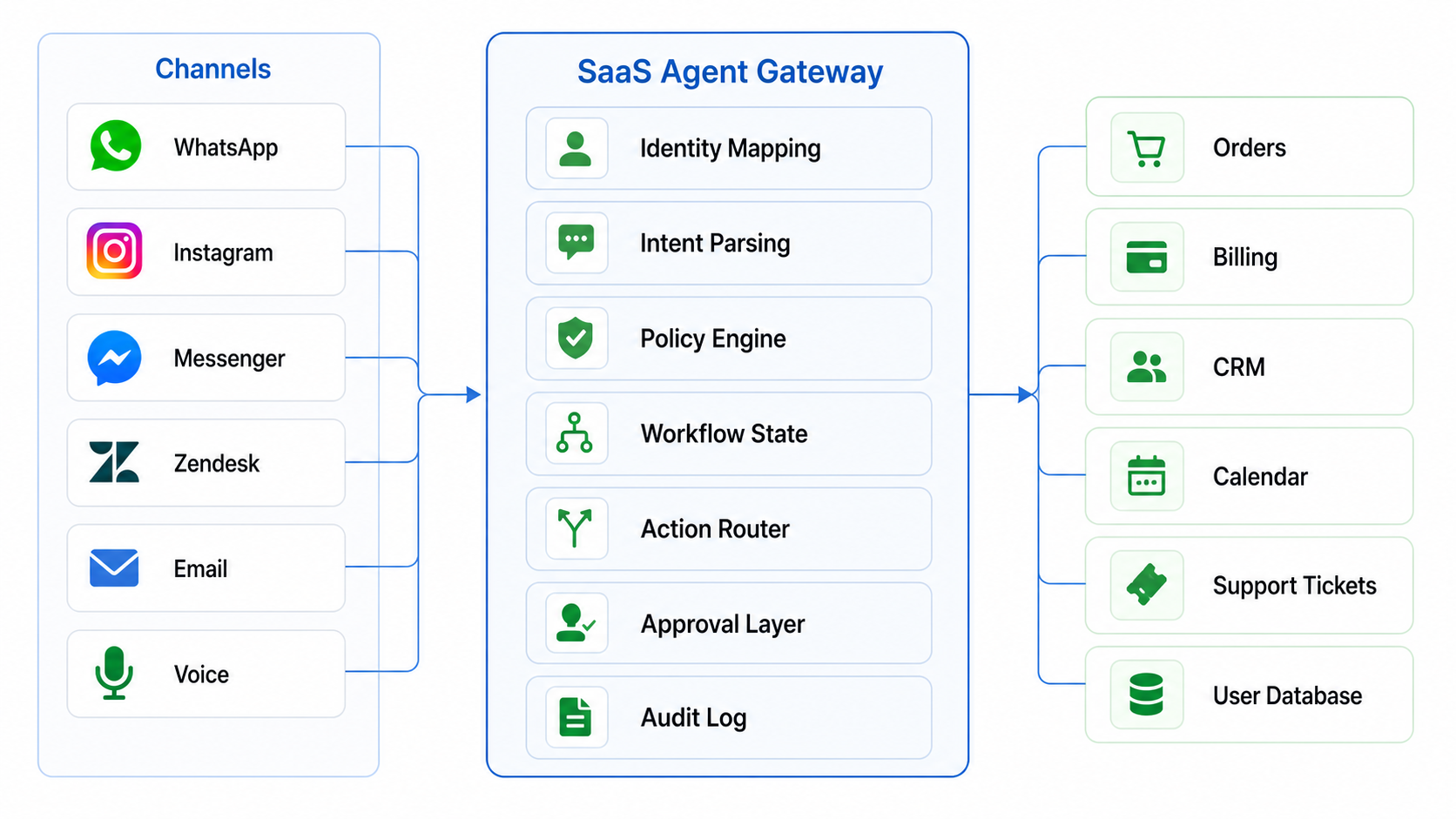 Architecture diagram of external channels, gateway modules, and SaaS backend systems connected by a SaaS Agent Gateway