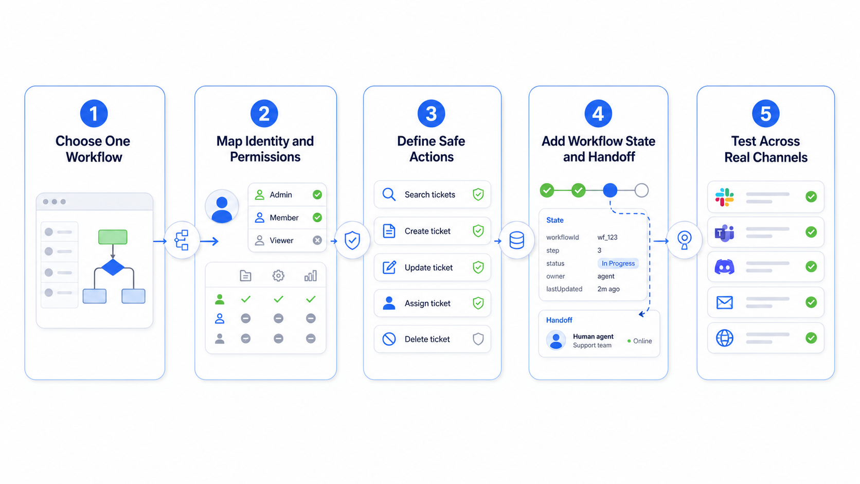 Five-stage roadmap for building a channel-native SaaS agent from one workflow through identity, safe actions, state, handoff, and real channel testing