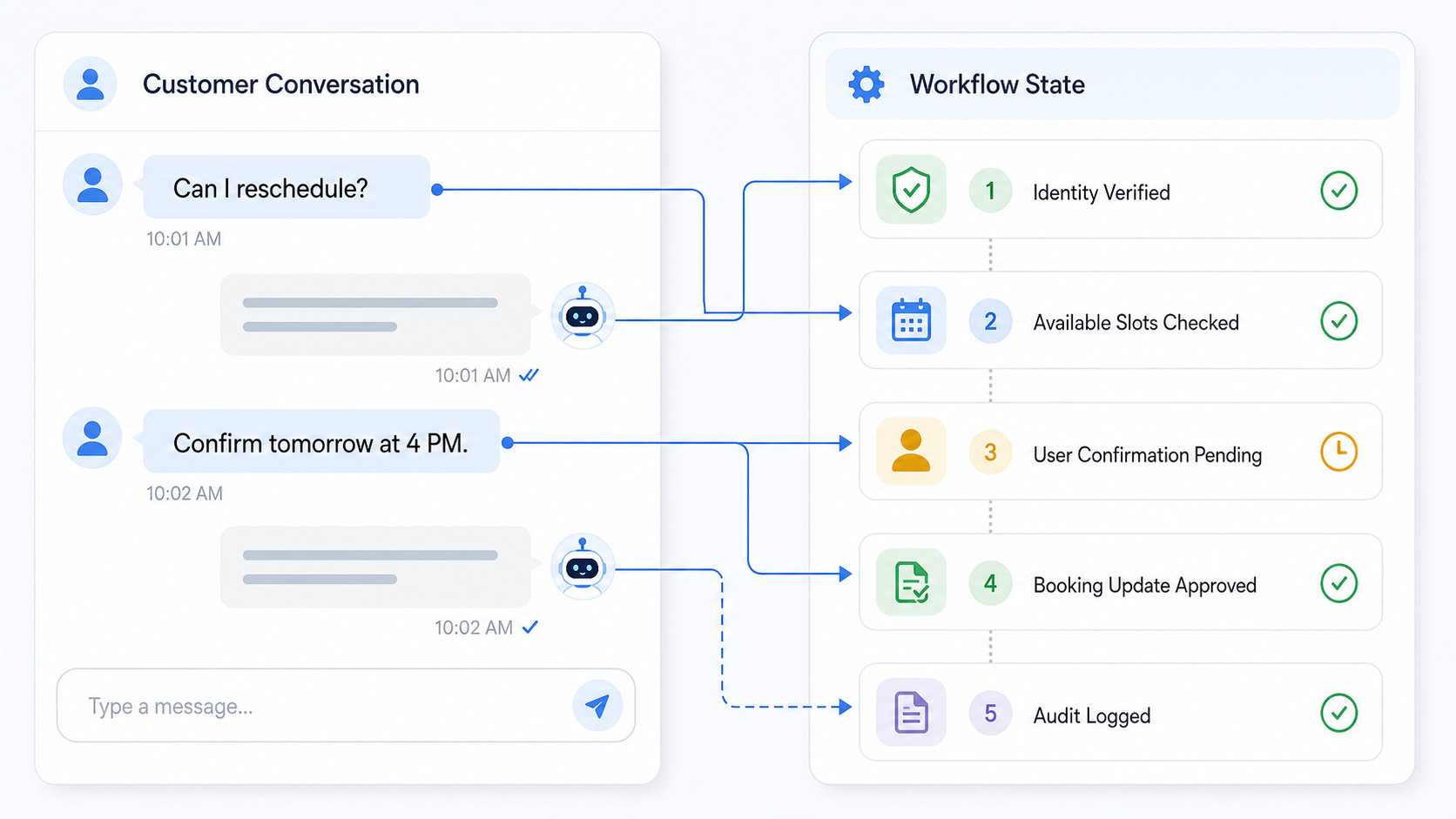 Customer conversation connected to a separate workflow state engine with identity, slot checking, confirmation, booking approval, and audit states