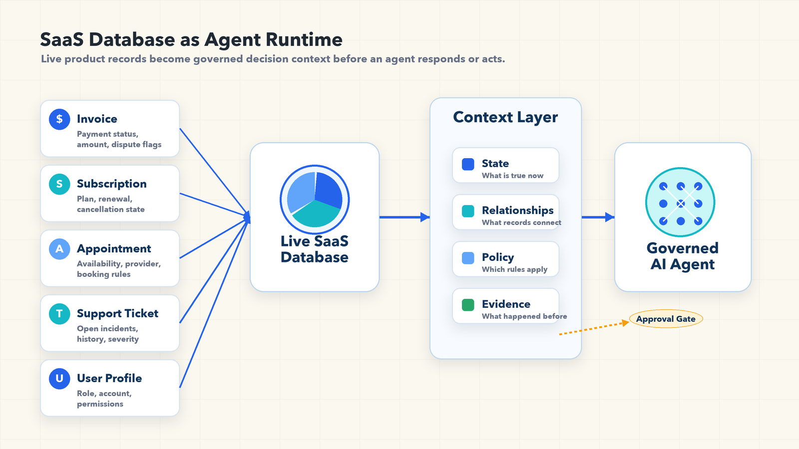 A governed AI agent receiving live SaaS business context from records, workflows, and policy-aware data layers