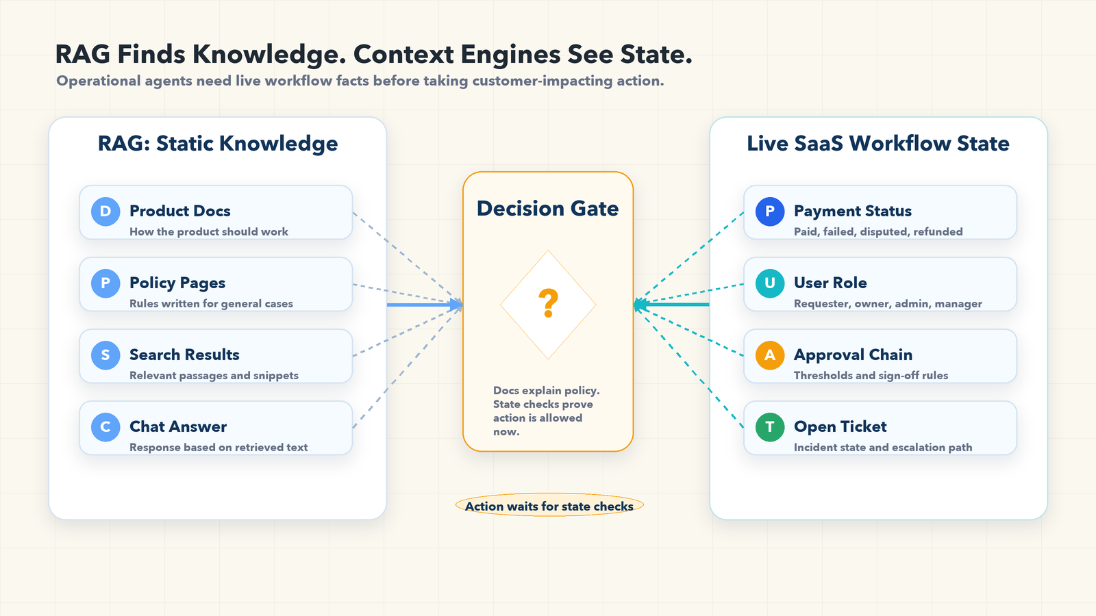 Split illustration comparing retrieval documents on one side with live SaaS workflow state on the other, with an AI agent paused at a decision gate
