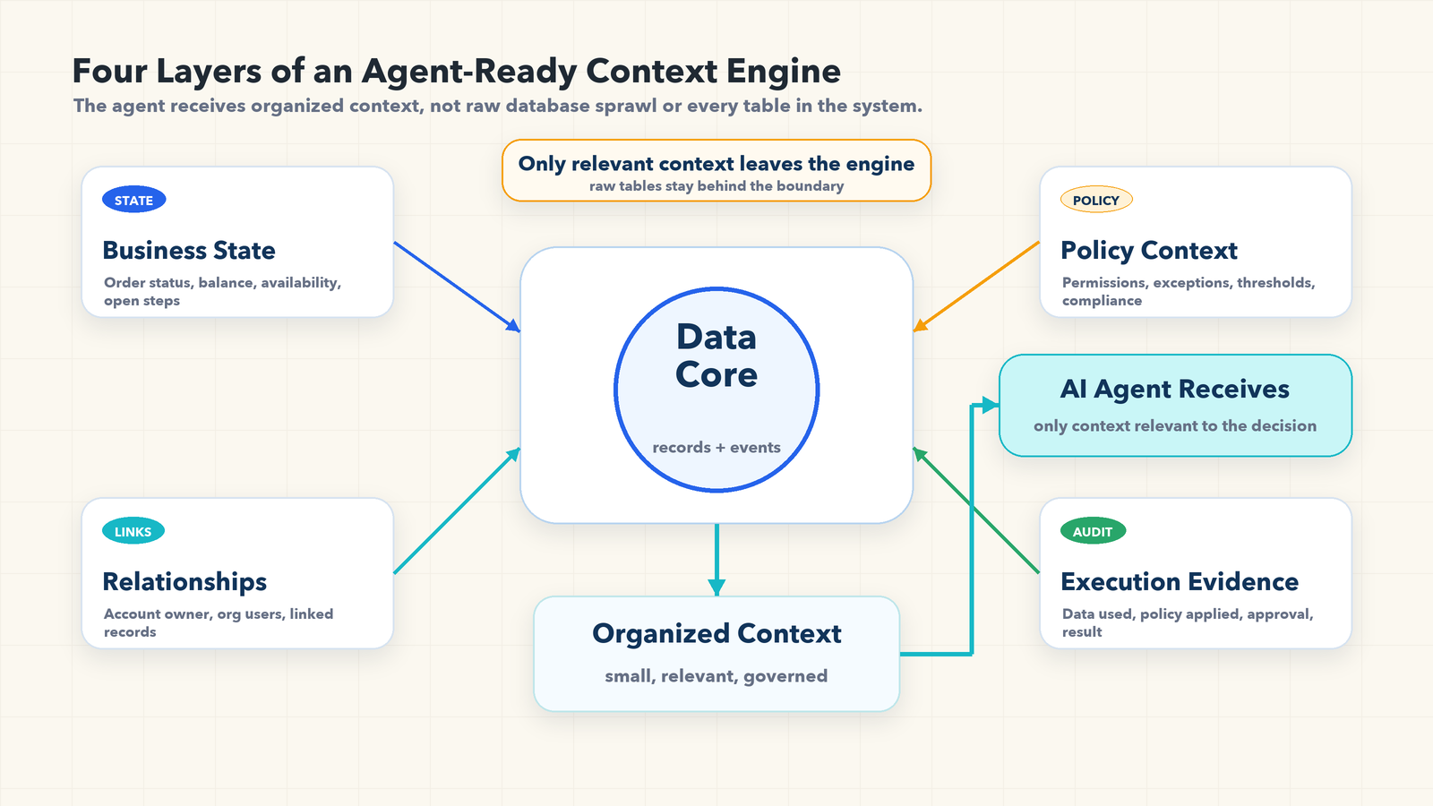 Layered context engine showing business state, relationships, policy, and audit evidence feeding a small governed AI agent