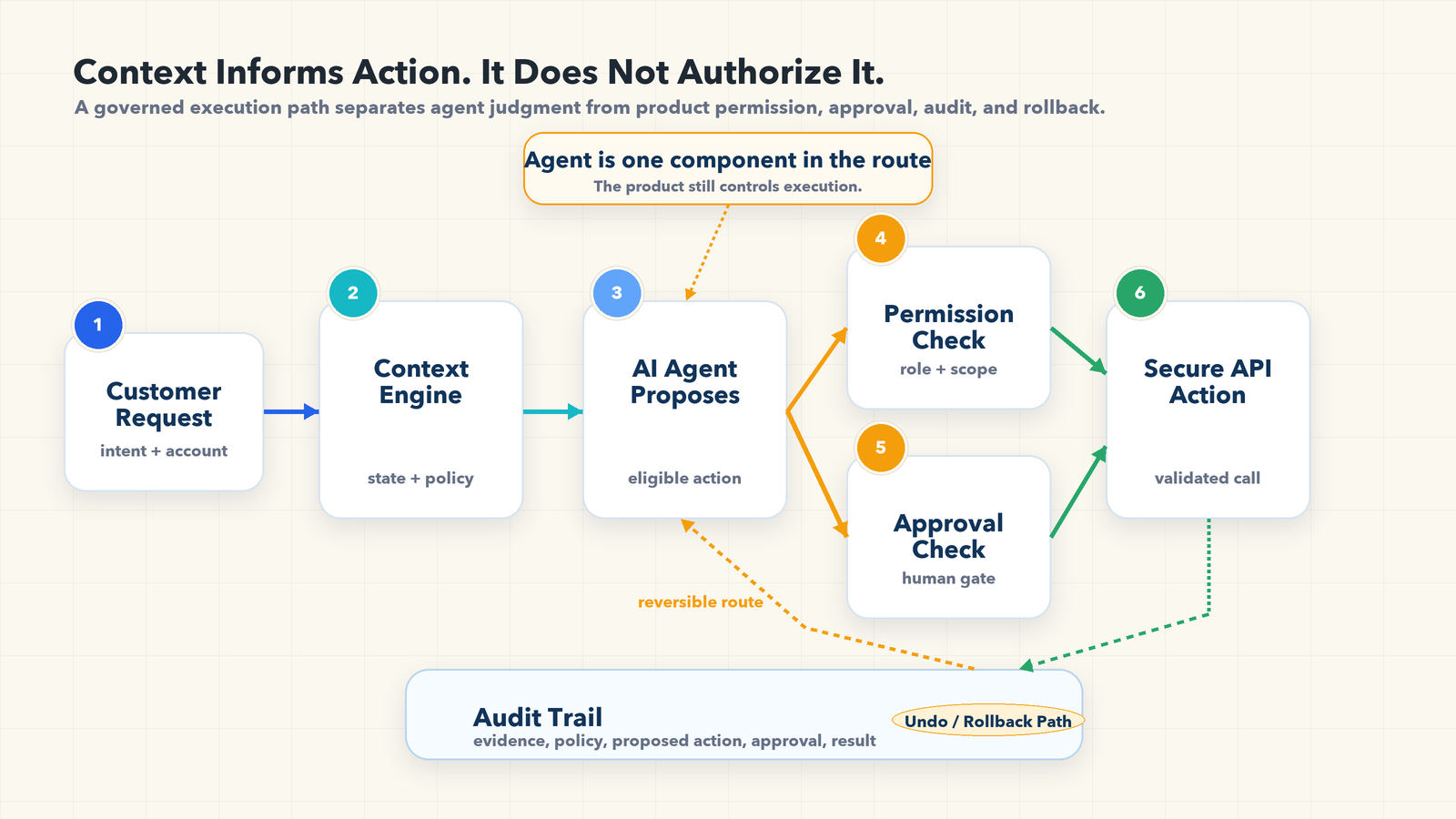 Governed action path flowing from customer request through context, approval checks, secure execution, audit trail, and rollback