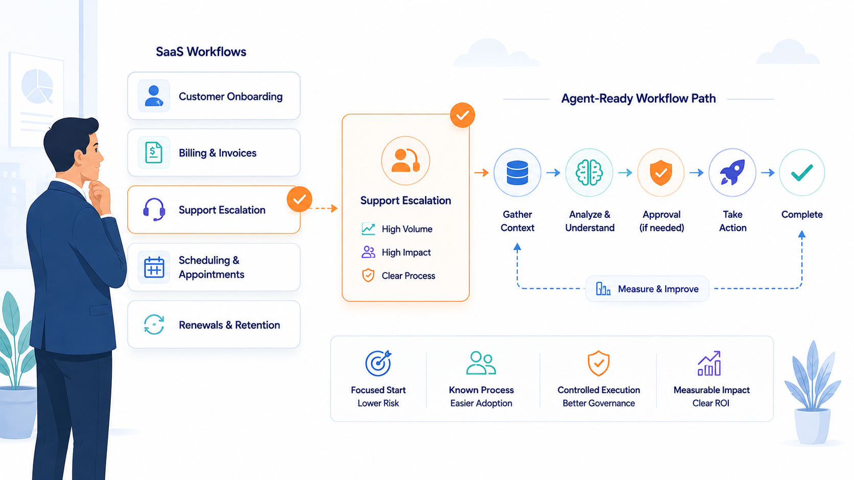 Workflow selection diagram highlighting support escalation as an agent-ready SaaS workflow path