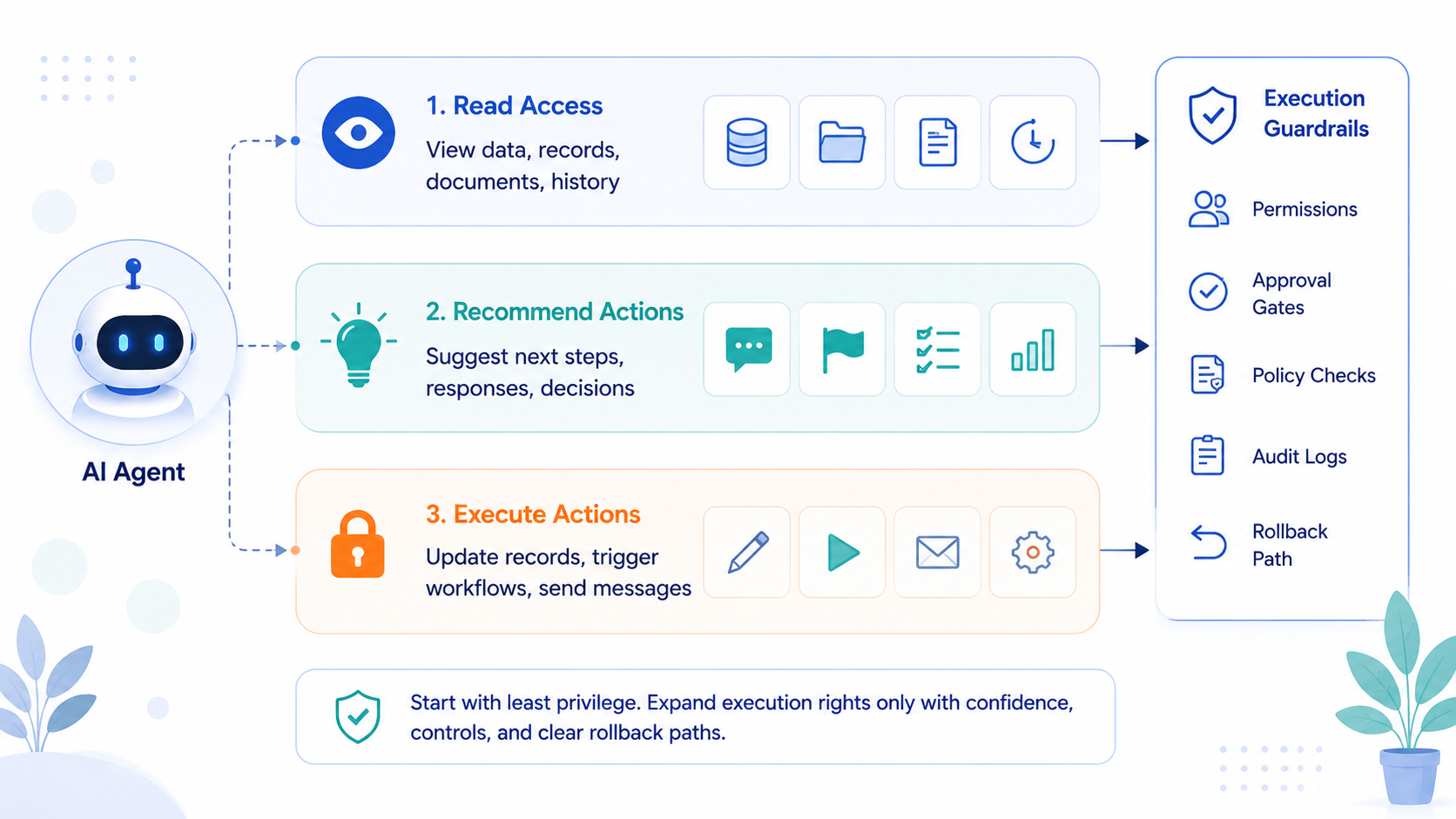 AI agent action boundary model separating read access, recommendation authority, execution authority, and execution guardrails