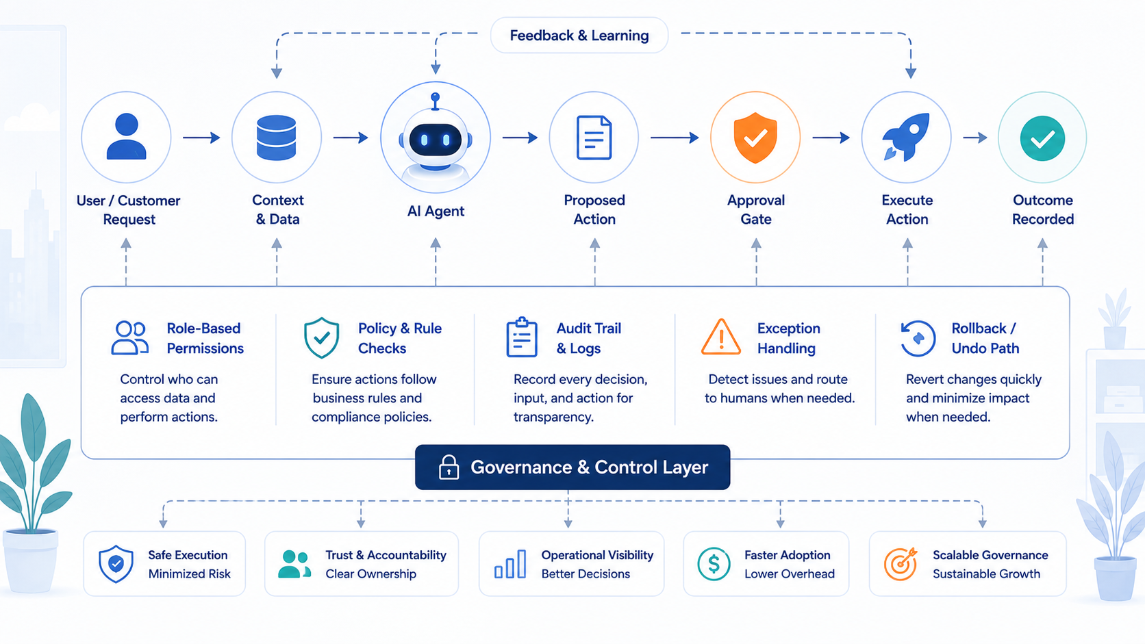 Governed AI agent workflow with role permissions, policy checks, audit logs, exception handling, rollback paths, and feedback learning