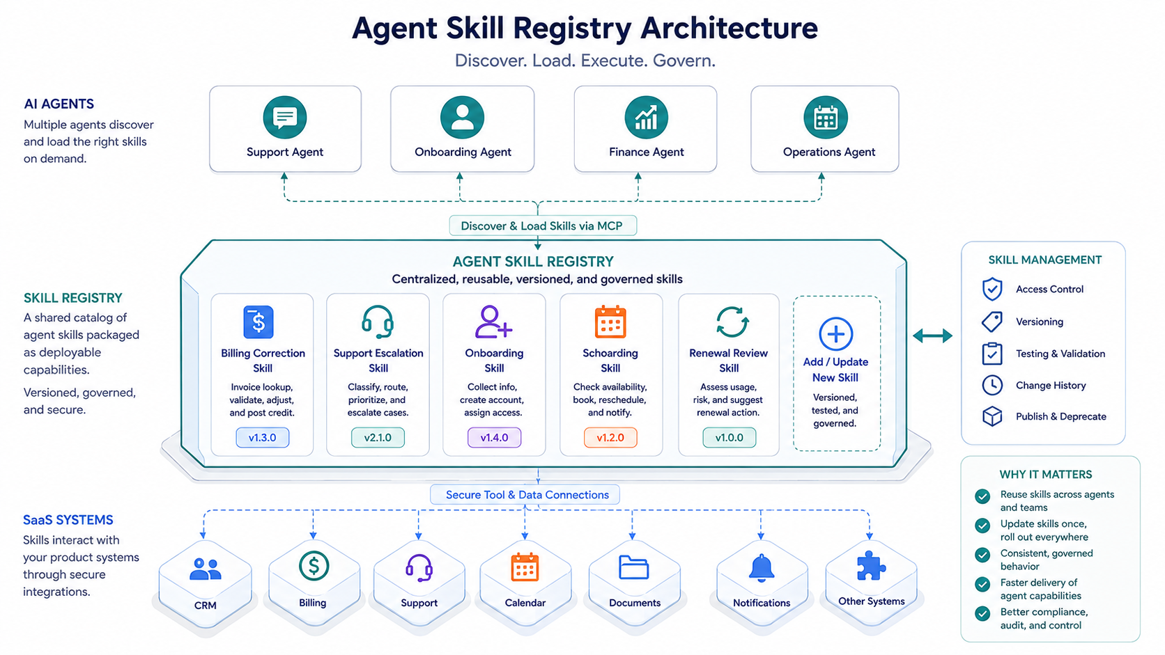Agent skill registry architecture where multiple agents discover reusable versioned governed skills connected to SaaS systems
