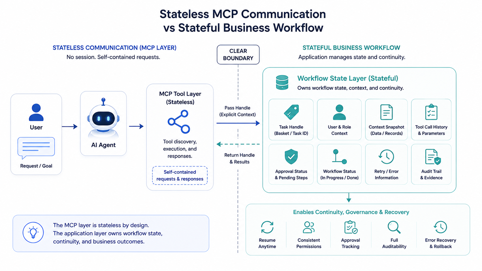Boundary between stateless MCP communication and stateful business workflow managed by the application layer