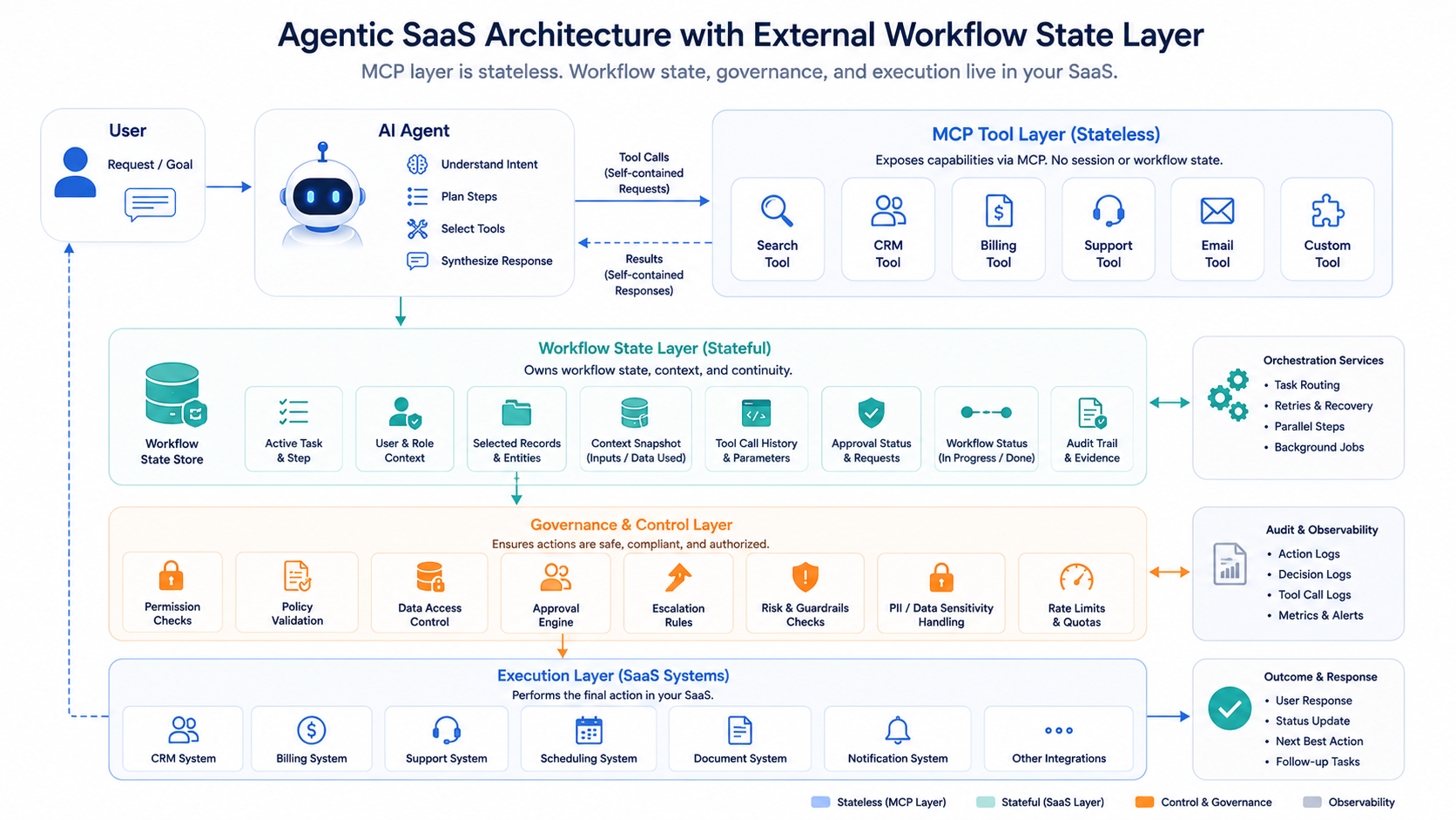 Agentic SaaS architecture with external workflow state layer, stateless MCP tools, governance controls, execution systems, and observability