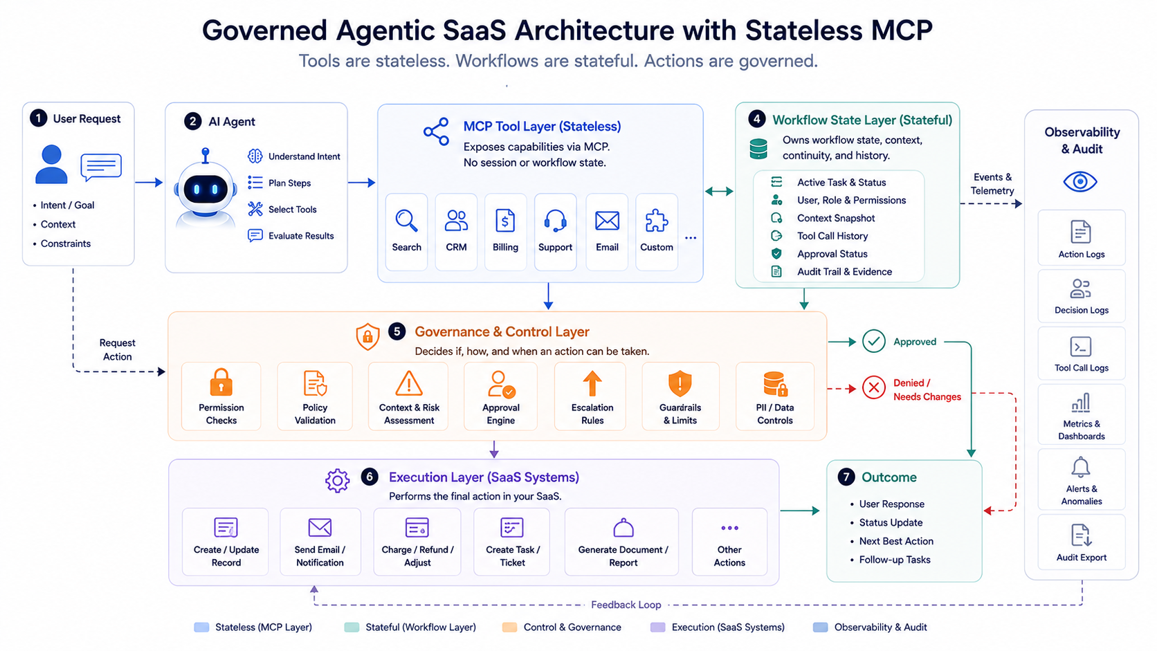 Governed agentic SaaS architecture with stateless MCP tool layer, stateful workflow layer, governance controls, execution layer, outcome, and audit telemetry