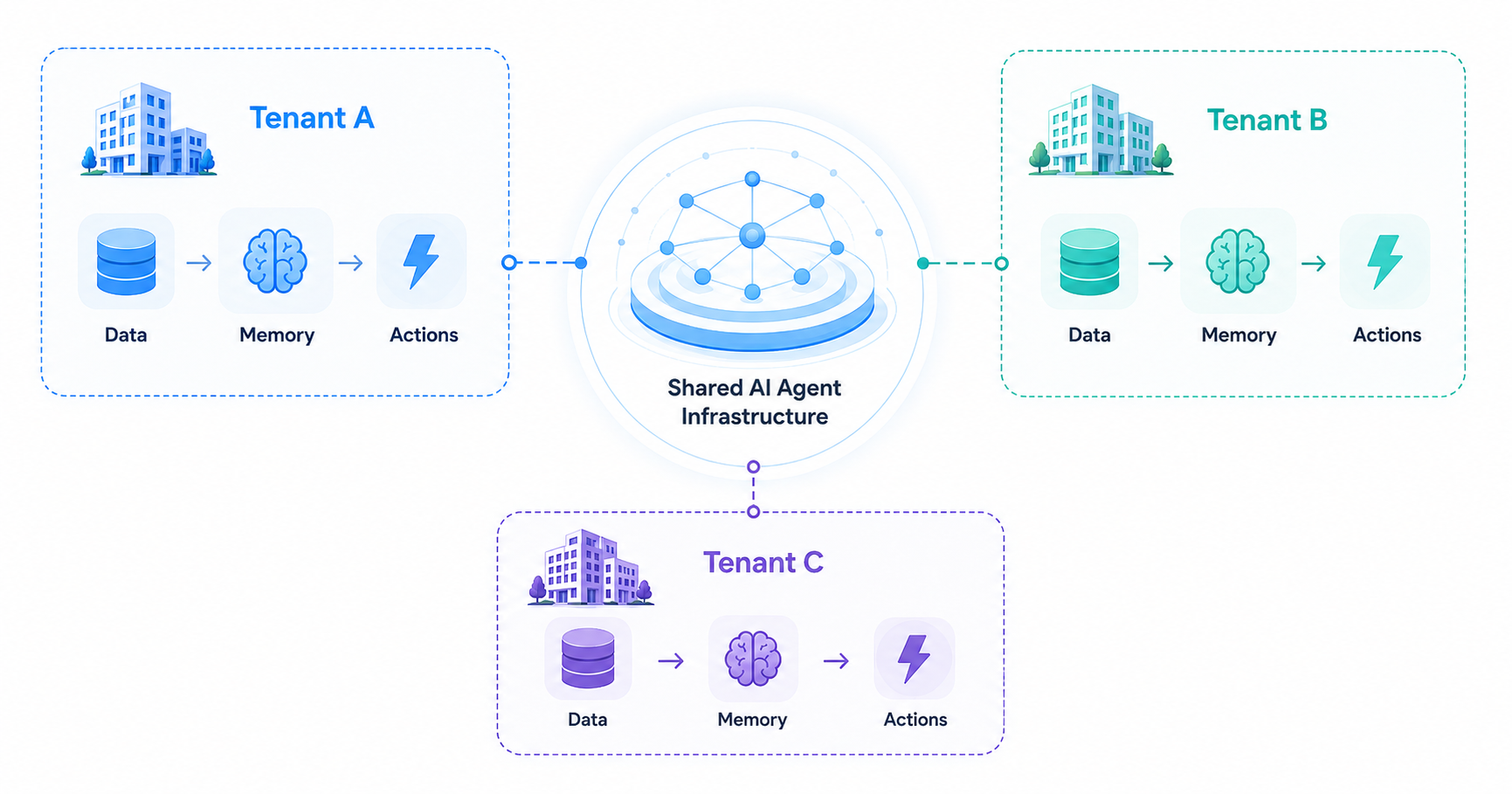 Multi-tenant agent boundary showing separate tenant environments connected to shared AI agent infrastructure