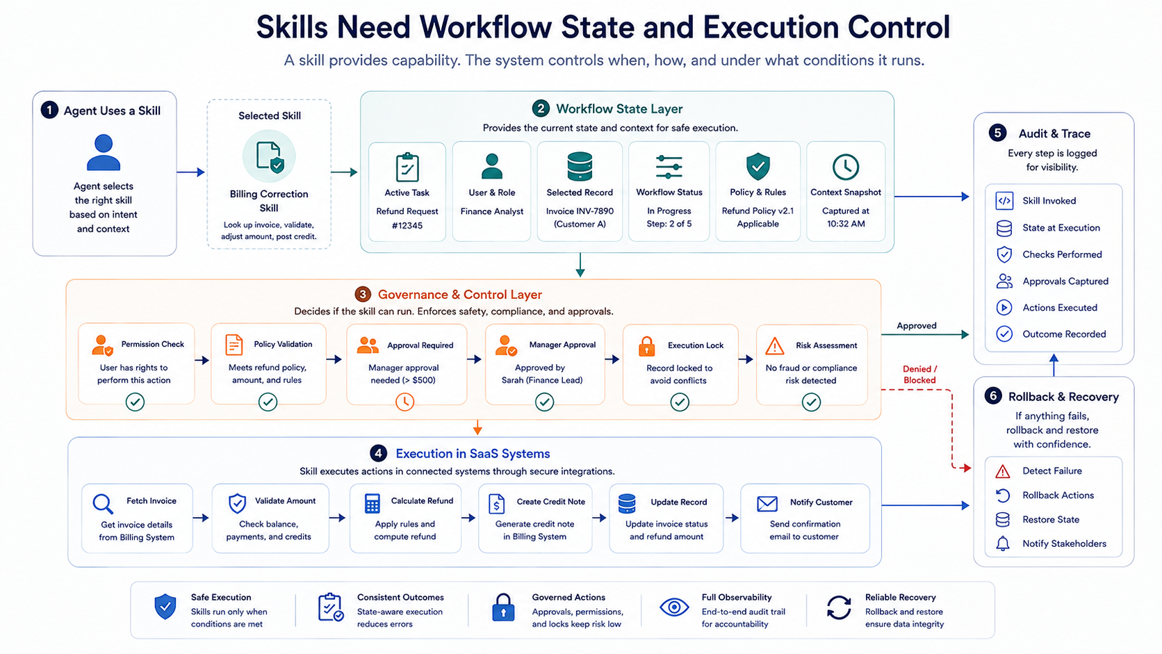 Agent skill execution model with workflow state layer, governance controls, SaaS execution, audit trace, and rollback recovery