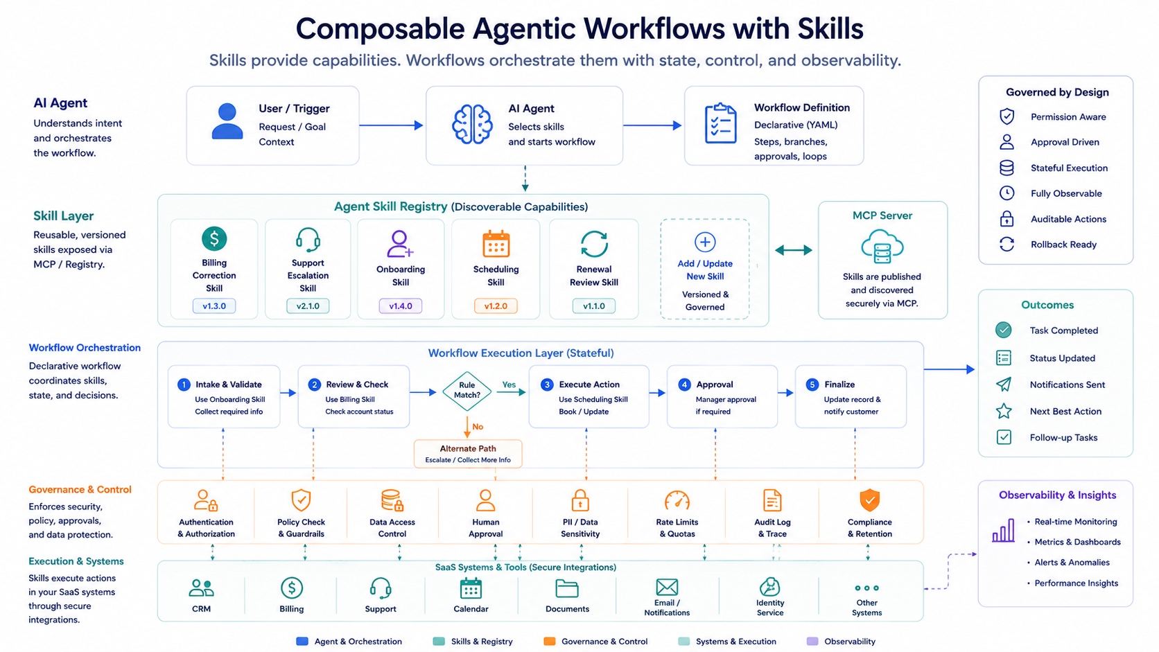 Composable agentic workflow architecture using skill registry, workflow execution, governance controls, SaaS systems, and observability