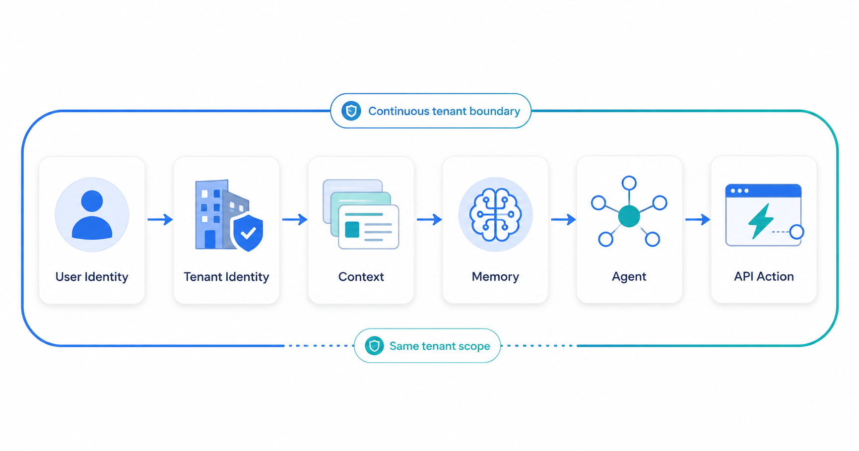 Continuous tenant context chain from user identity through tenant identity, context, memory, agent, and API action