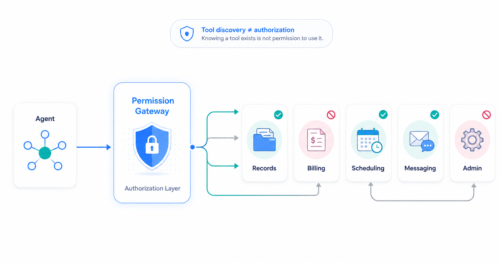 Permission gateway separating agent tool discovery from authorization to use records, billing, scheduling, messaging, and administration tools