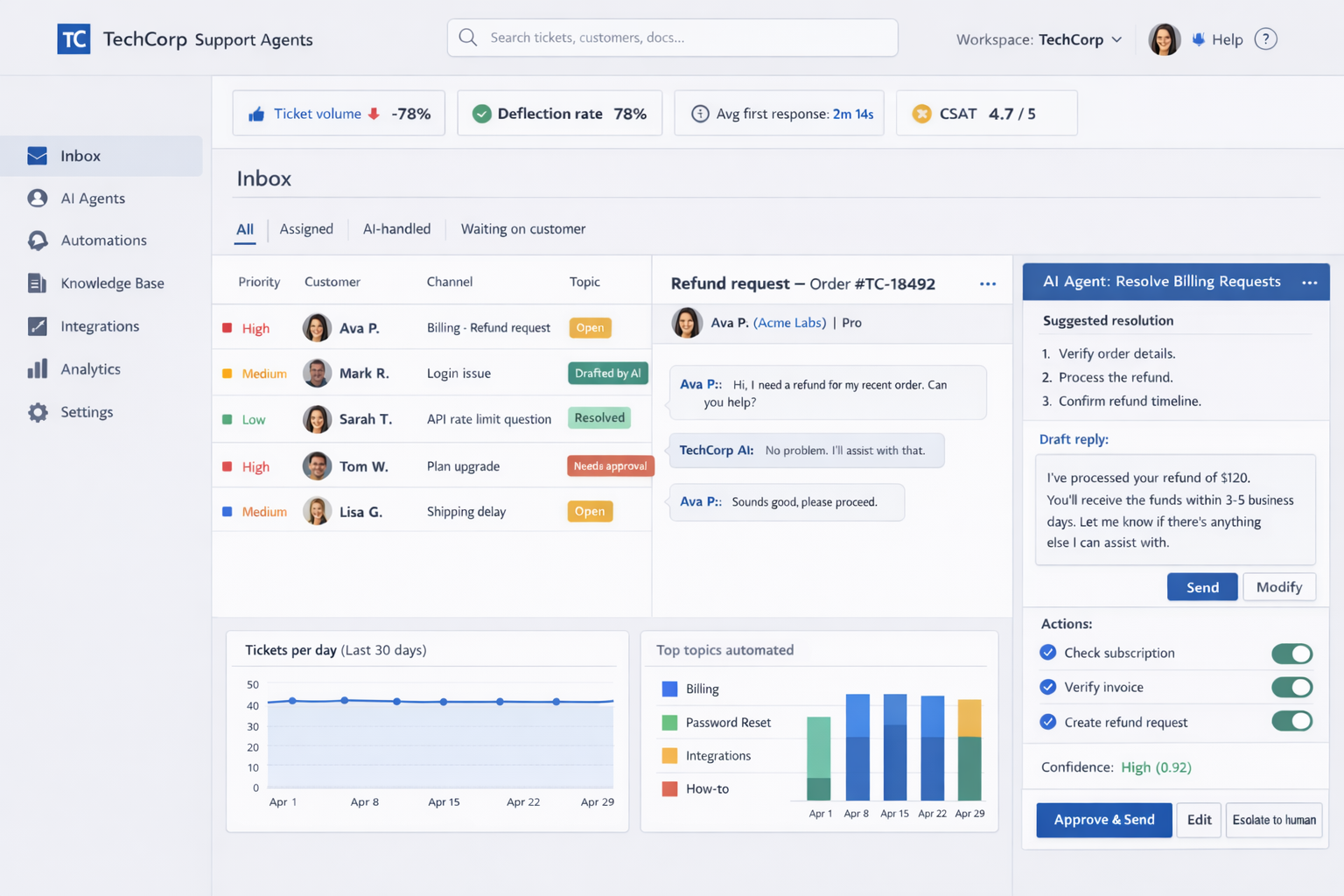 TechCorp dashboard showing automated support ticket resolution